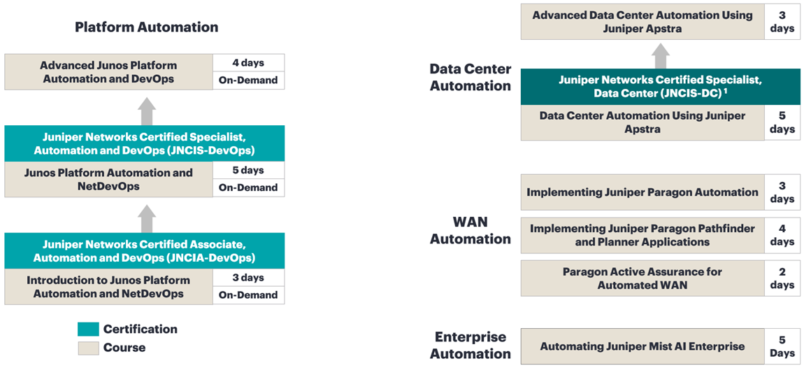 Automation and DevOps Training Courses
